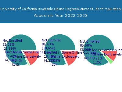University of California-Riverside 2023 Online Student Population chart