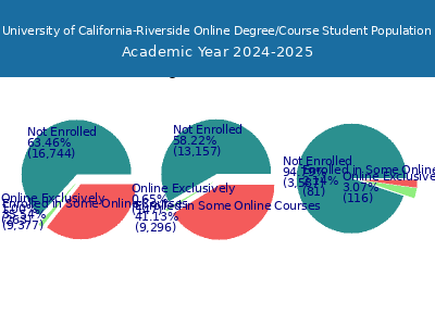 University of California-Riverside 2025 Online Student Population chart