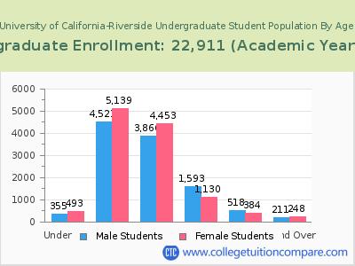 University of California-Riverside 2023 Undergraduate Enrollment by Age chart