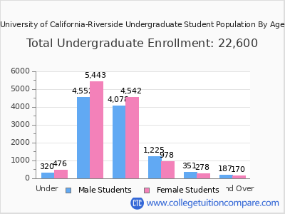 University of California-Riverside 2025 Undergraduate Enrollment by Age chart