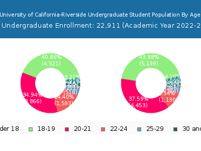 University of California-Riverside 2023 Undergraduate Enrollment Age Diversity Pie chart