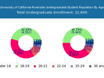 University of California-Riverside 2025 Undergraduate Enrollment Age Diversity Pie chart