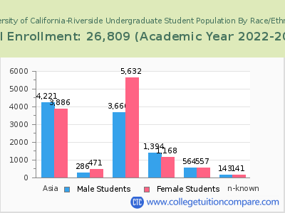 University of California-Riverside 2023 Undergraduate Enrollment by Gender and Race chart