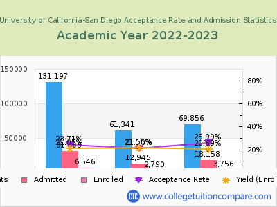 University of California-San Diego 2023 Acceptance Rate By Gender chart