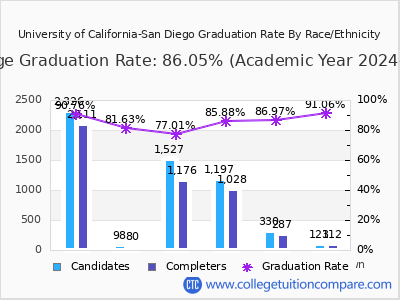 University of California-San Diego graduation rate by race