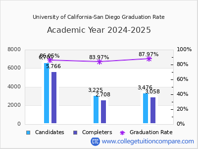 University of California-San Diego graduation rate by gender