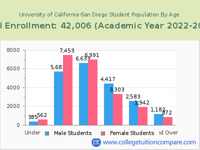 University of California-San Diego 2023 Student Population by Age chart
