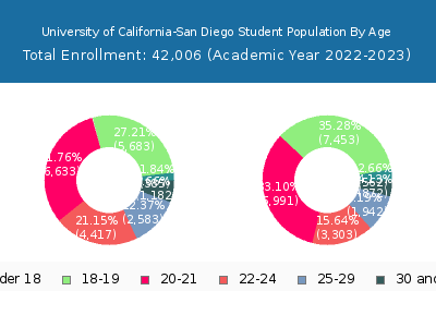 University of California-San Diego 2023 Student Population Age Diversity Pie chart