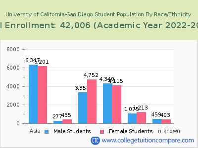 University of California-San Diego 2023 Student Population by Gender and Race chart