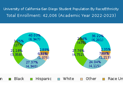University of California-San Diego 2023 Student Population by Gender and Race chart