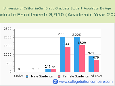 University of California-San Diego 2023 Graduate Enrollment by Age chart