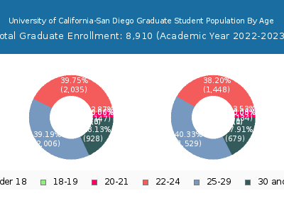 University of California-San Diego 2023 Graduate Enrollment Age Diversity Pie chart