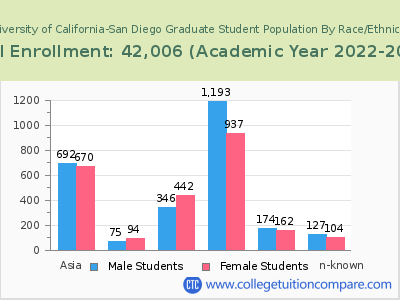 University of California-San Diego 2023 Graduate Enrollment by Gender and Race chart
