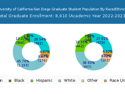 University of California-San Diego 2023 Graduate Enrollment by Gender and Race chart