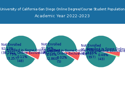 University of California-San Diego 2023 Online Student Population chart