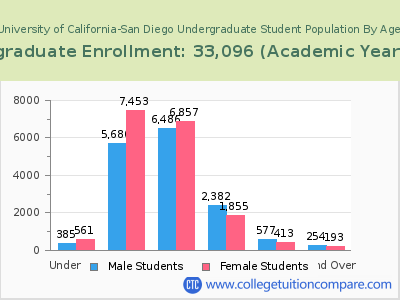 University of California-San Diego 2023 Undergraduate Enrollment by Age chart