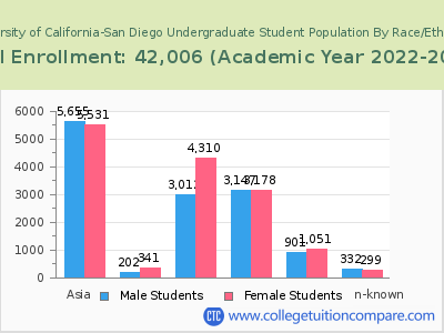 University of California-San Diego 2023 Undergraduate Enrollment by Gender and Race chart