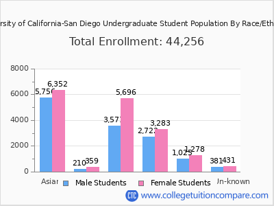 University of California-San Diego 2025 Undergraduate Enrollment by Gender and Race chart
