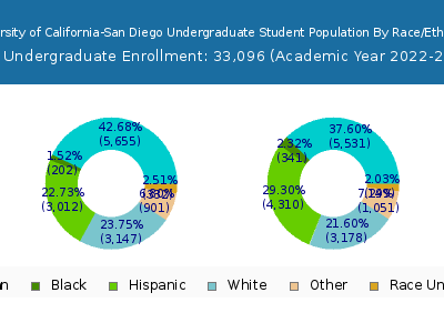 University of California-San Diego 2023 Undergraduate Enrollment by Gender and Race chart