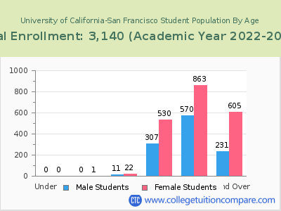 University of California-San Francisco 2023 Student Population by Age chart