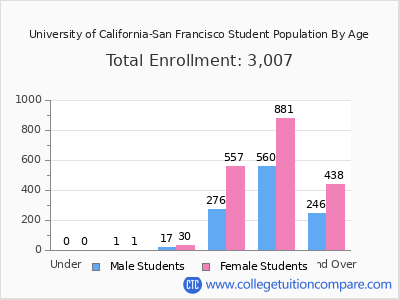 University of California-San Francisco 2025 Student Population by Age chart