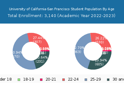 University of California-San Francisco 2023 Student Population Age Diversity Pie chart