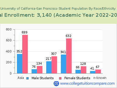 University of California-San Francisco 2023 Student Population by Gender and Race chart