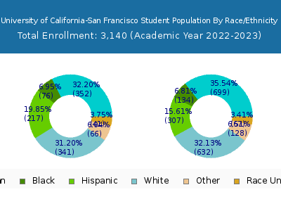 University of California-San Francisco 2023 Student Population by Gender and Race chart
