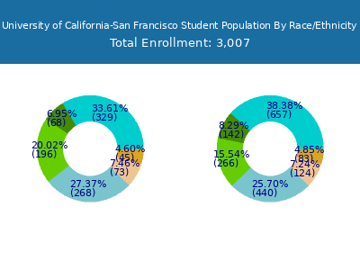 University of California-San Francisco 2025 Student Population by Gender and Race chart