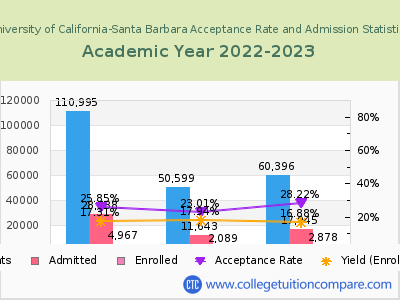University of California-Santa Barbara 2023 Acceptance Rate By Gender chart