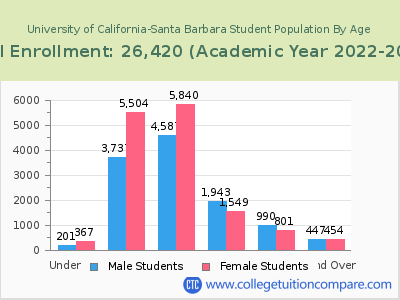 University of California-Santa Barbara 2023 Student Population by Age chart
