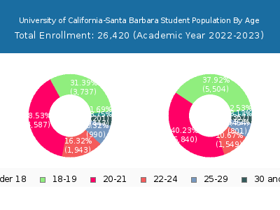 University of California-Santa Barbara 2023 Student Population Age Diversity Pie chart