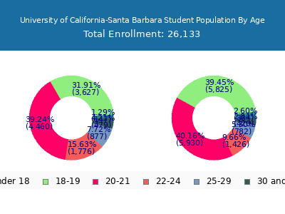 University of California-Santa Barbara 2025 Student Population Age Diversity Pie chart