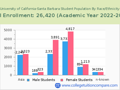 University of California-Santa Barbara 2023 Student Population by Gender and Race chart