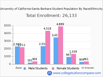 University of California-Santa Barbara 2025 Student Population by Gender and Race chart