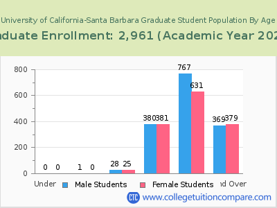 University of California-Santa Barbara 2023 Graduate Enrollment by Age chart