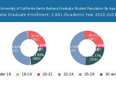 University of California-Santa Barbara 2023 Graduate Enrollment Age Diversity Pie chart
