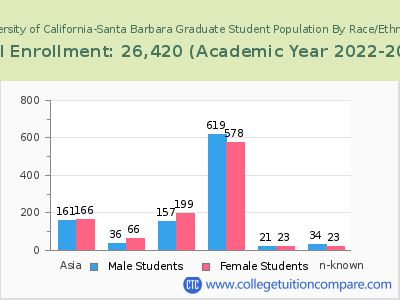 University of California-Santa Barbara 2023 Graduate Enrollment by Gender and Race chart