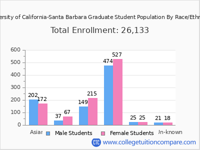 University of California-Santa Barbara 2025 Graduate Enrollment by Gender and Race chart