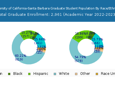 University of California-Santa Barbara 2023 Graduate Enrollment by Gender and Race chart