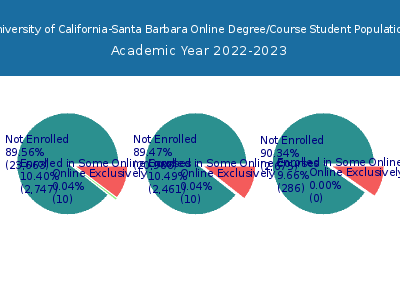 University of California-Santa Barbara 2023 Online Student Population chart