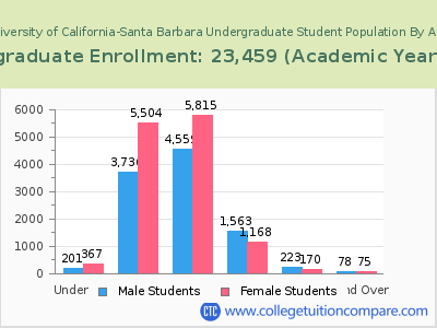 University of California-Santa Barbara 2023 Undergraduate Enrollment by Age chart