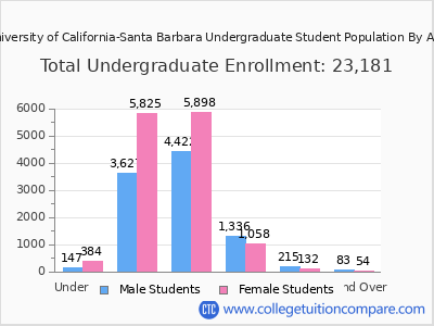 University of California-Santa Barbara 2025 Undergraduate Enrollment by Age chart