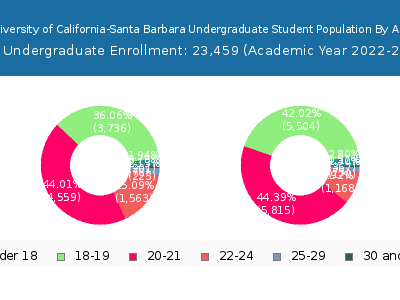 University of California-Santa Barbara 2023 Undergraduate Enrollment Age Diversity Pie chart