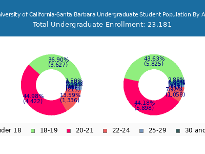 University of California-Santa Barbara 2025 Undergraduate Enrollment Age Diversity Pie chart