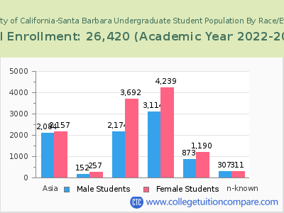 University of California-Santa Barbara 2023 Undergraduate Enrollment by Gender and Race chart