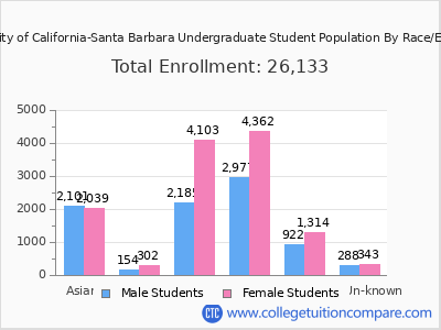 University of California-Santa Barbara 2025 Undergraduate Enrollment by Gender and Race chart