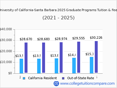 University of California-Santa Barbara 2025 graduate tuition chart