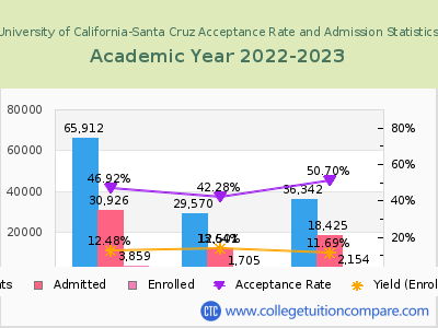 University of California-Santa Cruz 2023 Acceptance Rate By Gender chart