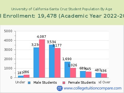 University of California-Santa Cruz 2023 Student Population by Age chart